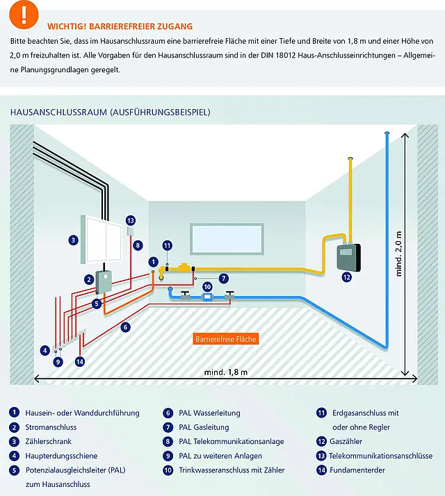 Schematische Darstellung eines Hausanschlussraums