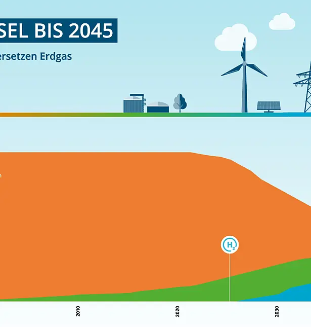Grafik zur Entwicklung der Gase
